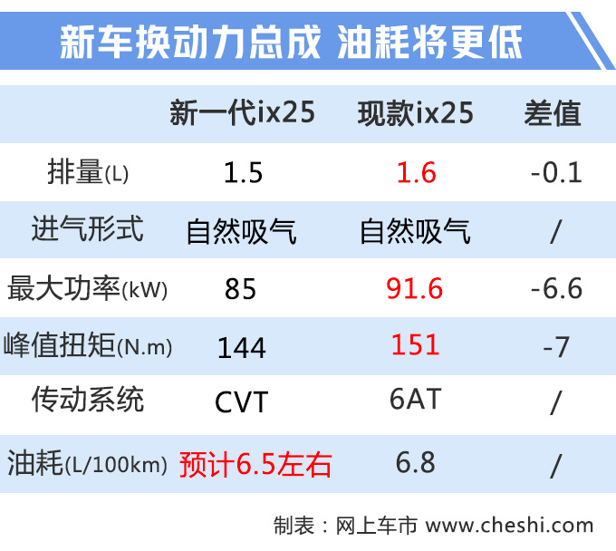 汽車頻道【8月13日】【首頁汽車資訊列表+要聞列表】北京現代新一代ix25曝光換1.5L+CVT油耗更低