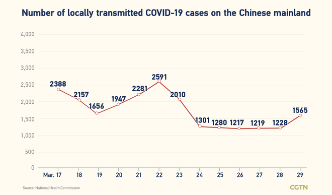 1,629, bagong kumpirmadong kaso ng COVID-19 sa Chinese mainland Marso 29_fororder_20220330COVID2