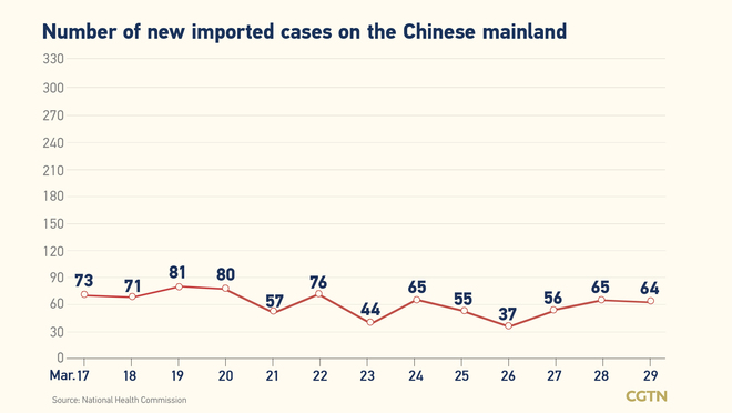 1,629, bagong kumpirmadong kaso ng COVID-19 sa Chinese mainland Marso 29_fororder_20220330COVID1