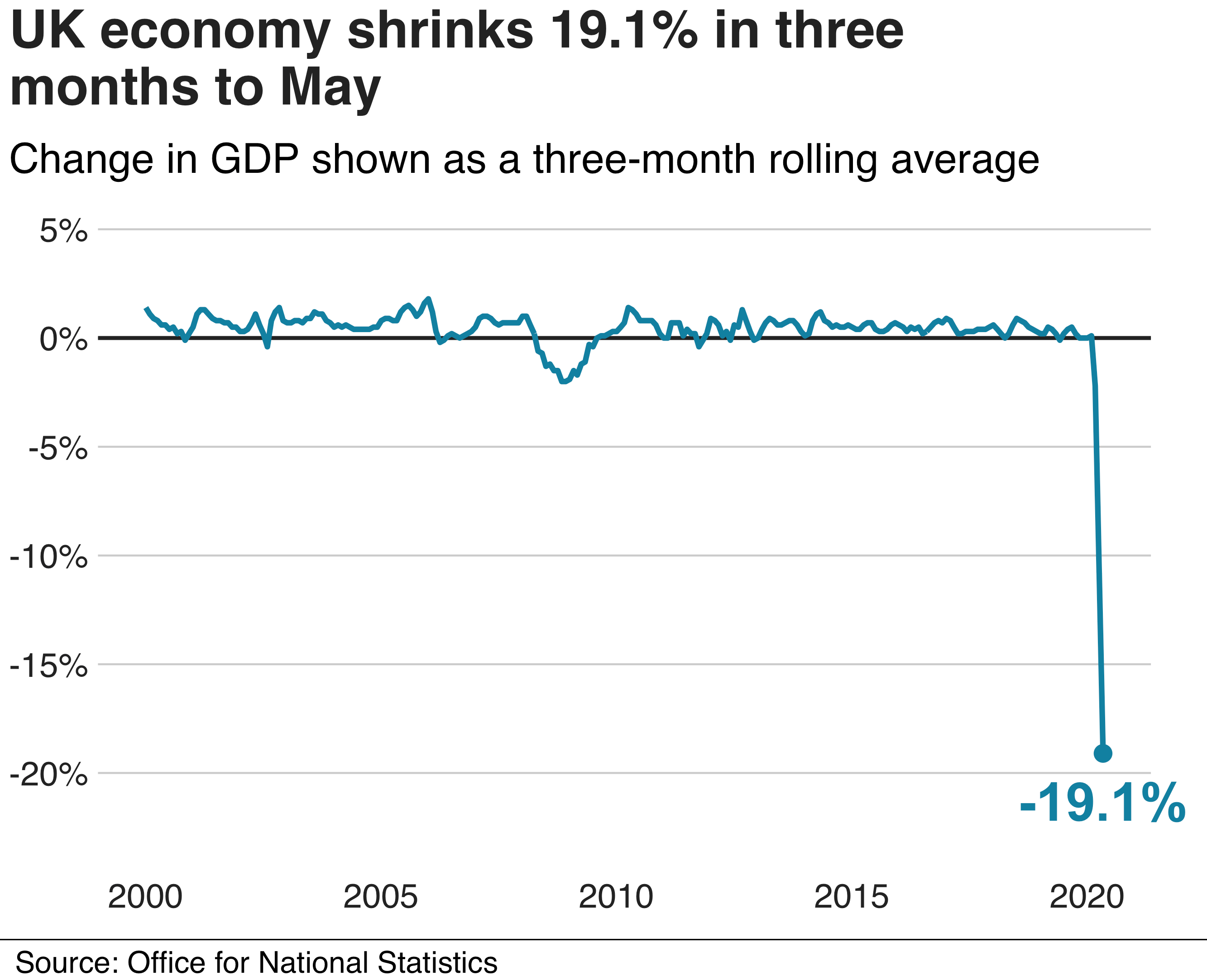 英国统计局:截止到5月的3个月英国gdp萎缩19.1%
