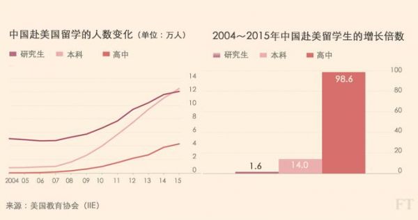 外媒:中國赴美留學低齡化 經濟、文化適應問題凸顯