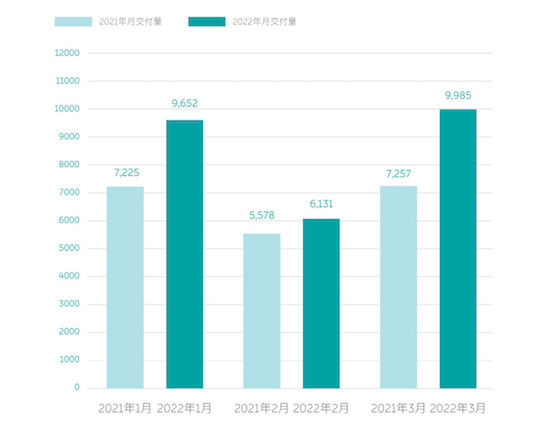 蔚来3月交付新车9,985台 ET7已交付163台_fororder_image001