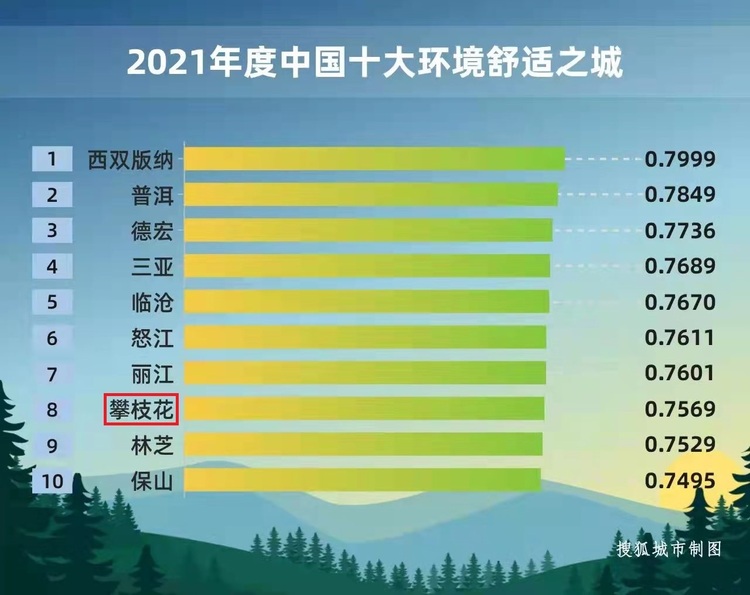 （转载）中国城市环境舒适度PK 攀枝花跻身全国前十
