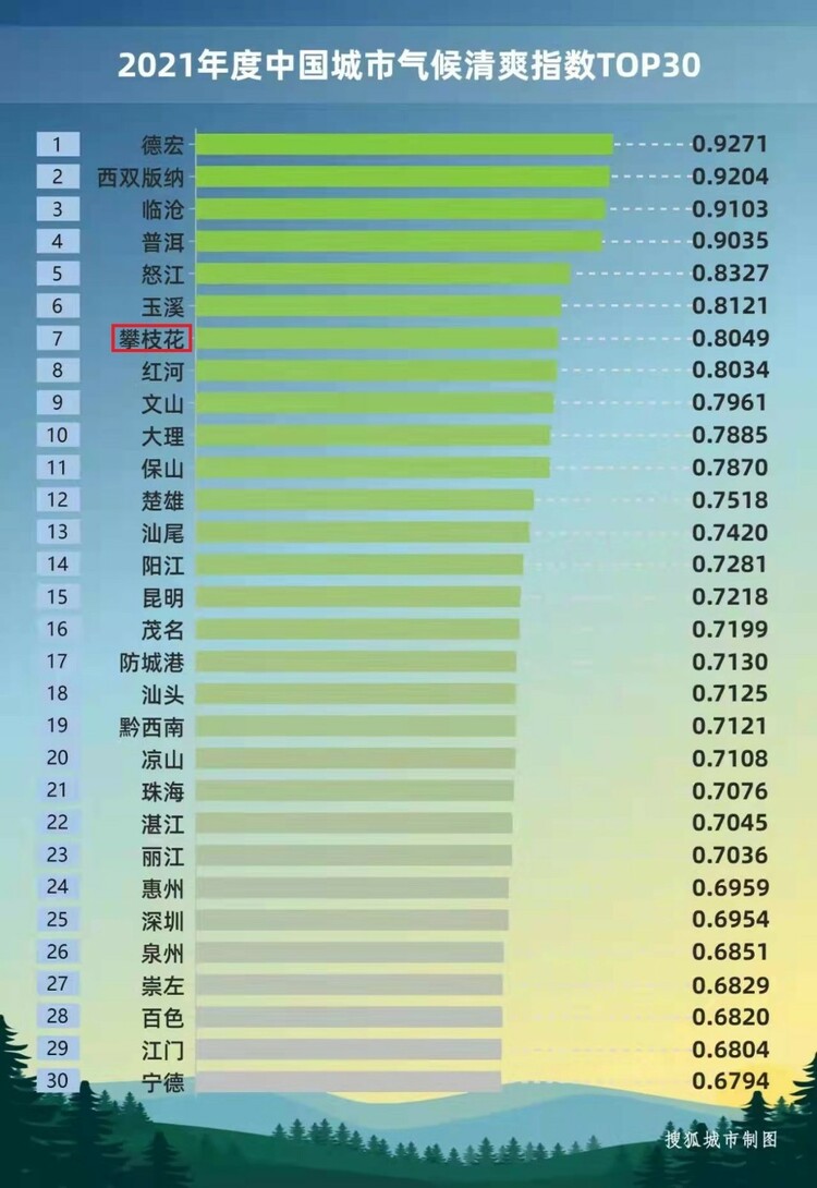 （轉載）中國城市環境舒適度PK 攀枝花躋身全國前十