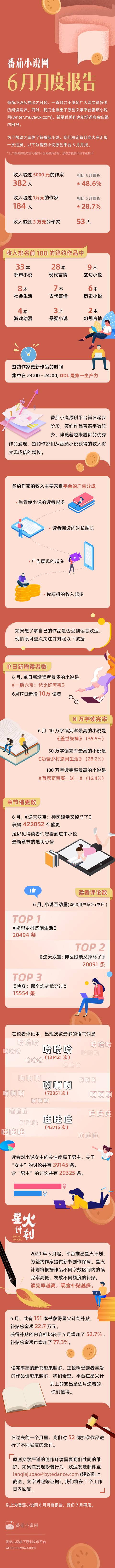 番茄小说网6月稿费：184位作家收入破万，较上月增长28.7%