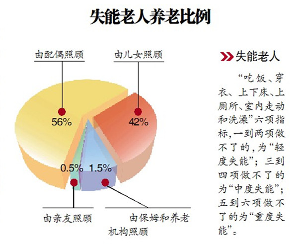 北京：養(yǎng)老院收住失能老人最高可獲60萬補貼