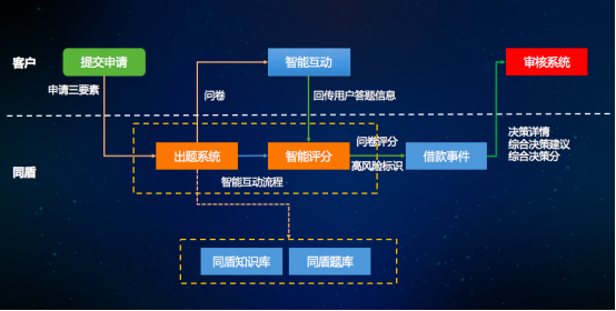 同盾科技：日处理万单 智能信审无限度延伸信审员的力量