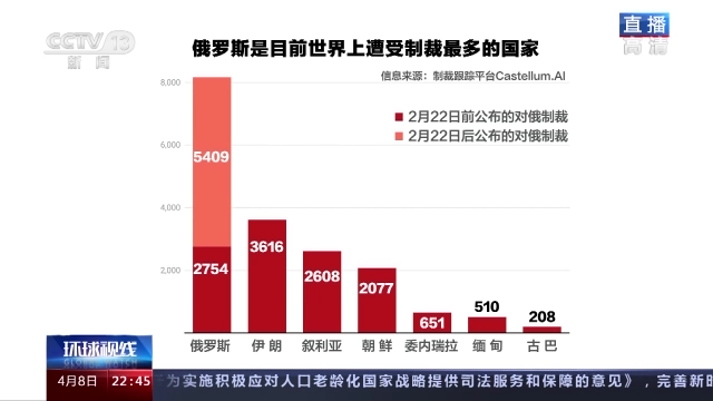 “数”说美国对俄制裁 俄受制裁总数和速度均突破历史纪录-国际在线新闻频道