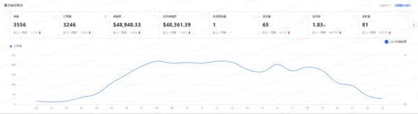 如何用积加ERP精细化优化广告 从小细节收获高效益