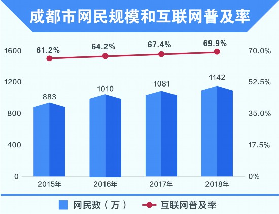（轉載）2018年成都市互聯網絡發展狀況報告發佈