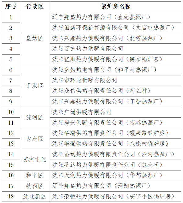 瀋陽市生態環境局通報表揚18家大氣污染物達標排放供暖鍋爐房_fororder_名單的圖片版