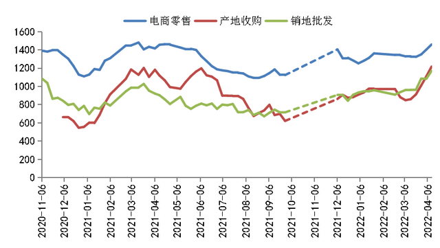 国内鲜橙供给总体偏紧，秭归鲜橙产销行情持续上涨