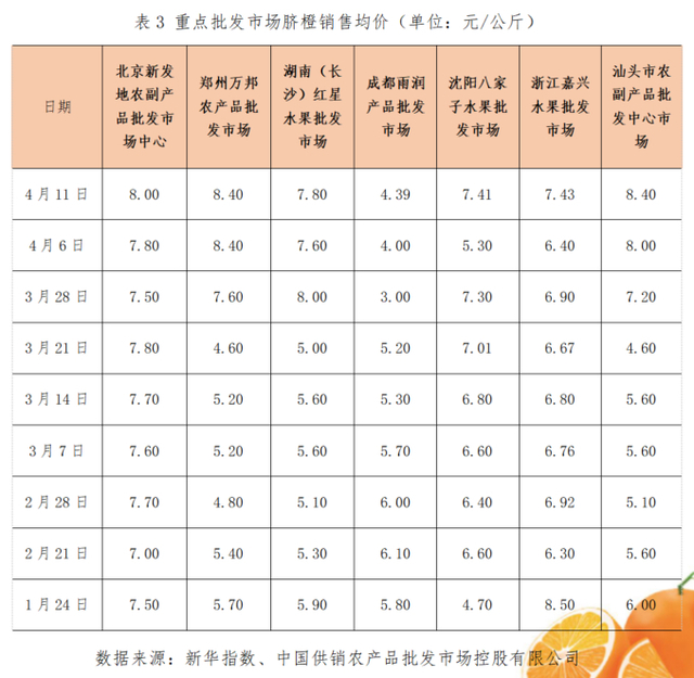 国内鲜橙供给总体偏紧，秭归鲜橙产销行情持续上涨