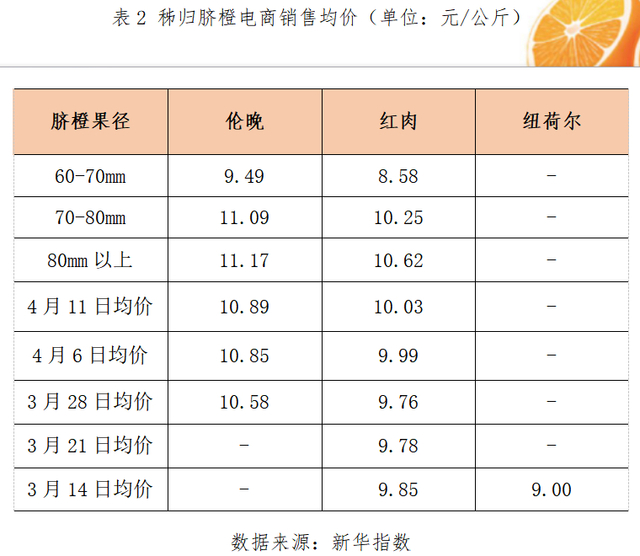 国内鲜橙供给总体偏紧，秭归鲜橙产销行情持续上涨