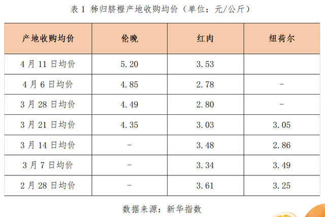 国内鲜橙供给总体偏紧，秭归鲜橙产销行情持续上涨