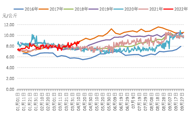 国内鲜橙供给总体偏紧，秭归鲜橙产销行情持续上涨