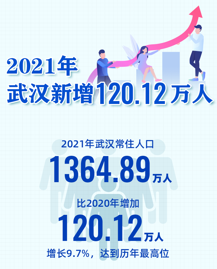 高质量发展广聚英才 武汉2021年人口新增120万人