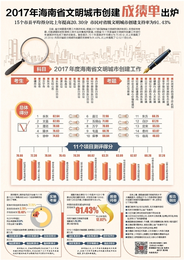 【今日焦点+摘要】【即时快讯】2017年海南省文明城市创建成绩单出炉  摘要：2017海南省文明城市创建成绩单出炉。