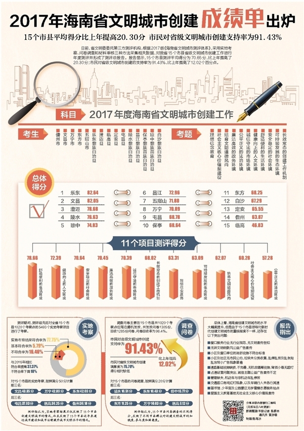 【今日焦点+摘要】【即时快讯】2017年海南省文明城市创建成绩单出炉  摘要：2017海南省文明城市创建成绩单出炉。