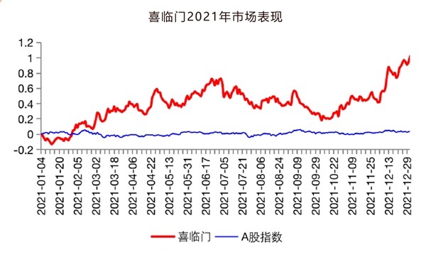 看好品牌成长 零售动能增强 喜临门获多家头部机构重点关注