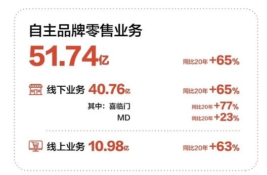 靠让熬夜的年轻人睡得健康 喜临门线上业绩暴增63%