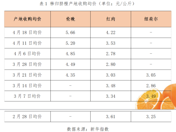 市场需求增加，供应产区减少，秭归伦晚鲜橙行情持续向好