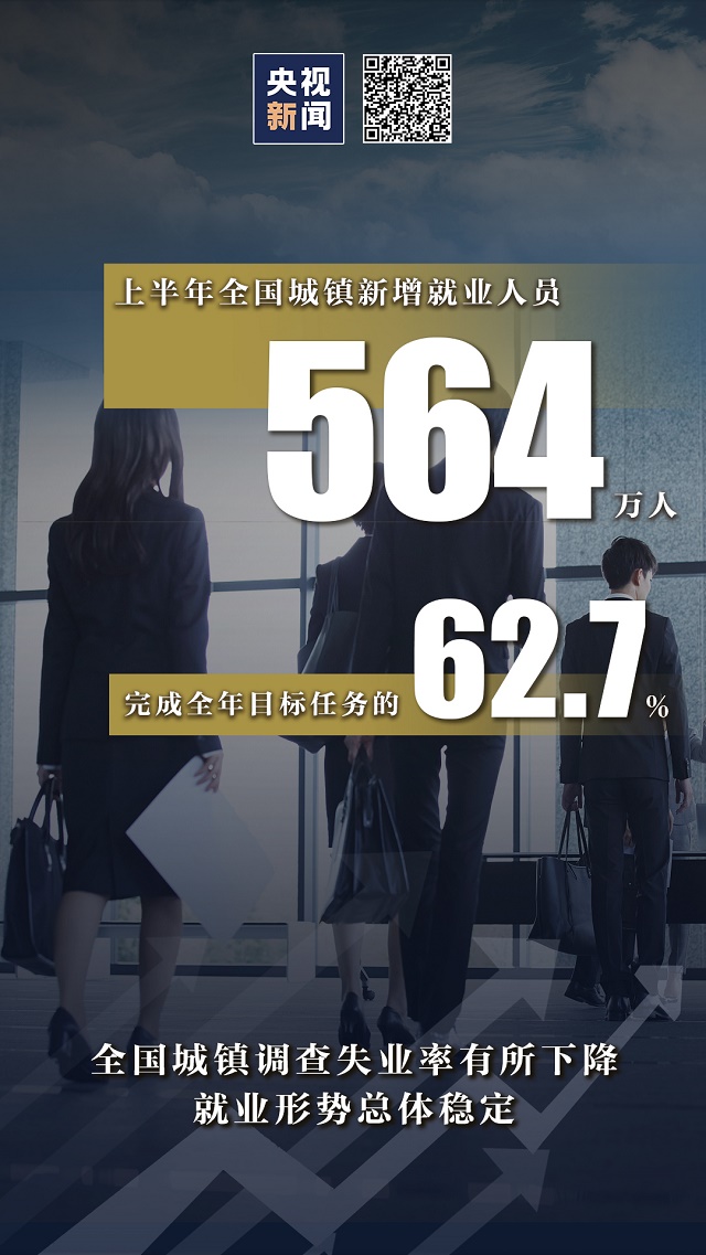 3.2%！由负转正！ 九图数据一览上半年经济“成绩单”