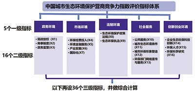 《中国城市生态环境保护营商竞争力指数报告》发布_fororder_图片2