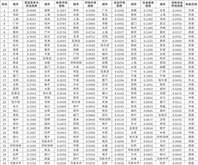 《中国城市生态环境保护营商竞争力指数报告》发布_fororder_图片6