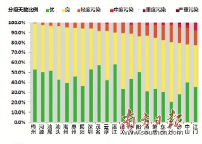 “广东蓝”获认可 粤空气质量连续三年全面达标