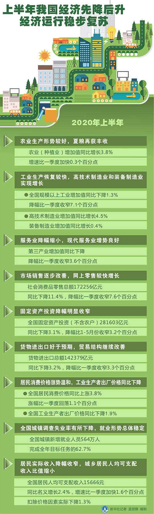 由降转升、稳步复苏！透视上半年十大经济数据