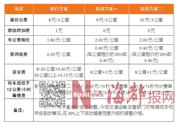 【建言福建列表】【滚动新闻】【地市 泉州】泉州的士等红灯、堵车 每75秒拟收0.5元