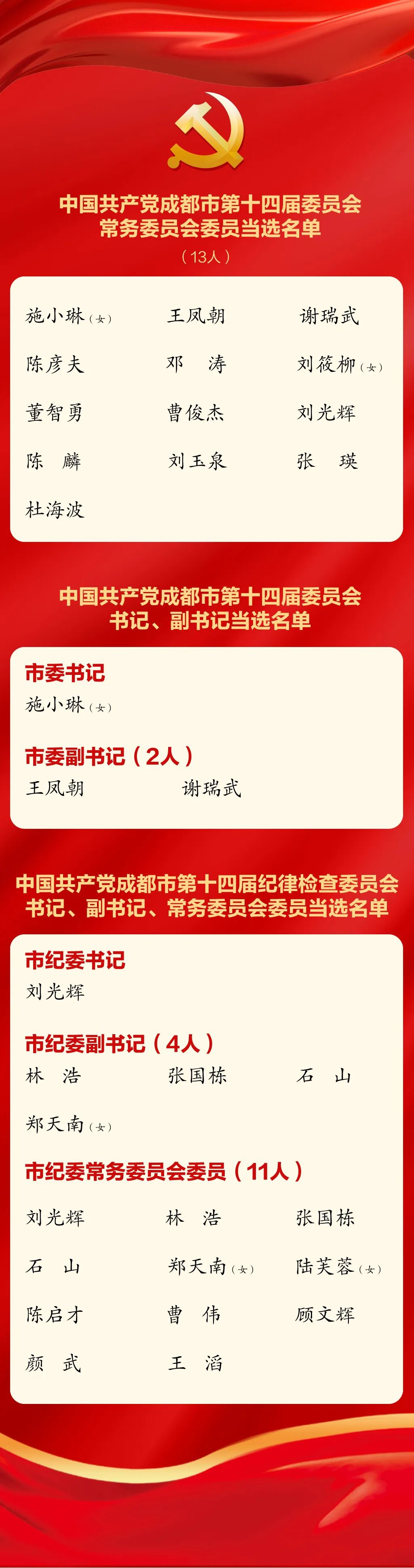 （转载）成都市委十四届一次全会举行 施小琳当选成都市委书记