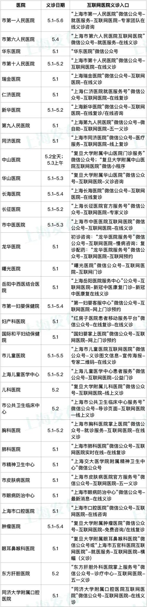 “五一”期间上海34家市级医院2000余位高级专家开展“云端”义诊