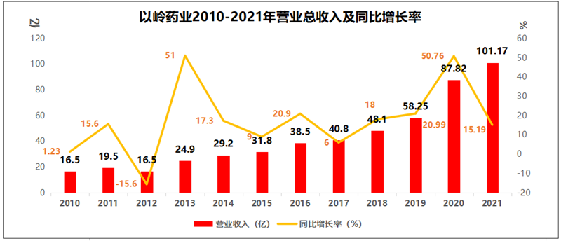 上市十年，从16亿到101亿，以岭药业如何做到？