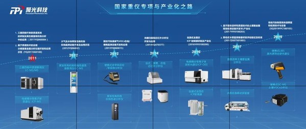 聚光科技上市11周年：“4+X”布局 构建聚光生态圈