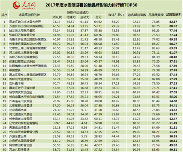 【生態吉林（標題）】【聚焦吉林（標題）】【白山松水（標題）】 吉林省9大景區上冰雪旅遊品牌影響力排行