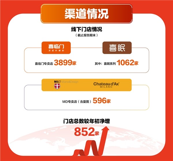 看好品牌成长 零售动能增强 喜临门获多家头部机构重点关注