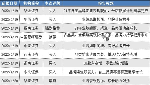 看好品牌成长 零售动能增强 喜临门获多家头部机构重点关注