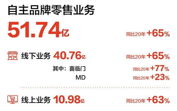 看好品牌成长 零售动能增强 喜临门获多家头部机构重点关注