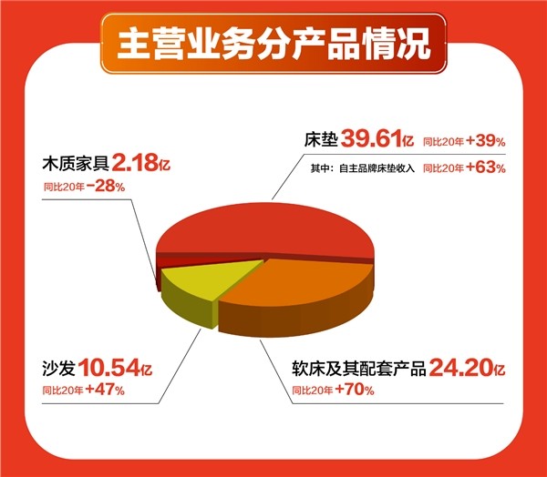 看好品牌成长 零售动能增强 喜临门获多家头部机构重点关注
