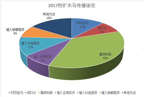 腾讯发布2017数字加密货币报告：数字加密货币身价暴涨 挖矿木马数量激增