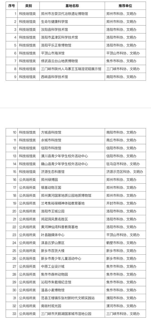 2022年度河南省科普教育基地認定名單公佈