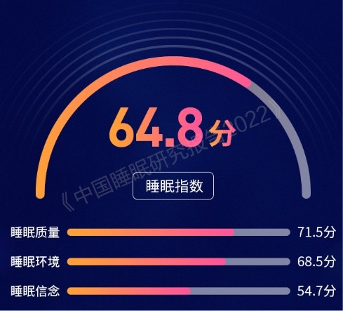 靠让熬夜的年轻人睡得健康 喜临门线上业绩暴增63%