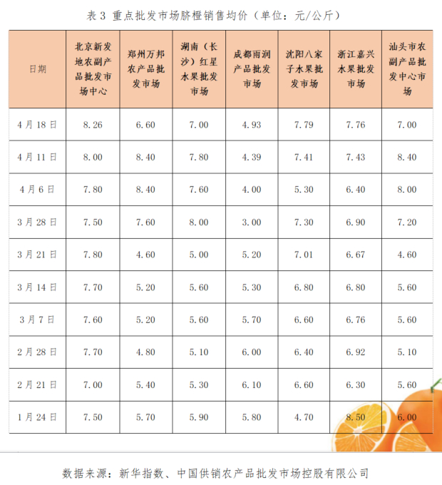 市场需求增加，供应产区减少，秭归伦晚鲜橙行情持续向好