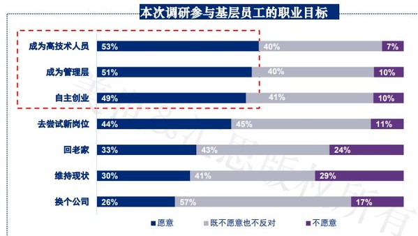 美世发布《2022年中国制造业与服务业就业生态调研报告》