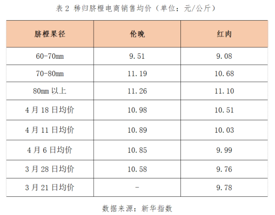 市场需求增加，供应产区减少，秭归伦晚鲜橙行情持续向好