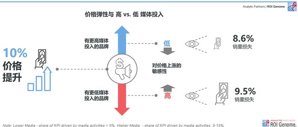 Analytic Partners勘讯咨询：促销和定价优化策略的五大关键点