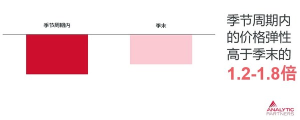 Analytic Partners勘讯咨询：促销和定价优化策略的五大关键点