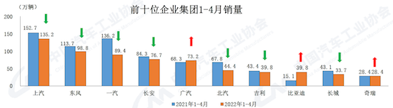 中汽协发布4月汽车工业产销数据 新能源汽车总体好于大市_fororder_image007